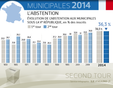 web_201412_abstentions_municipales_live